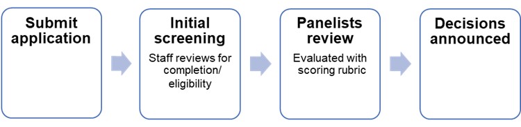 Selection Process Overview Selection Process Overview